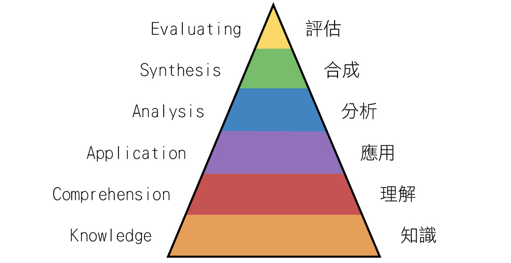 學好見聞 學好思考 什麼是 高層次思考